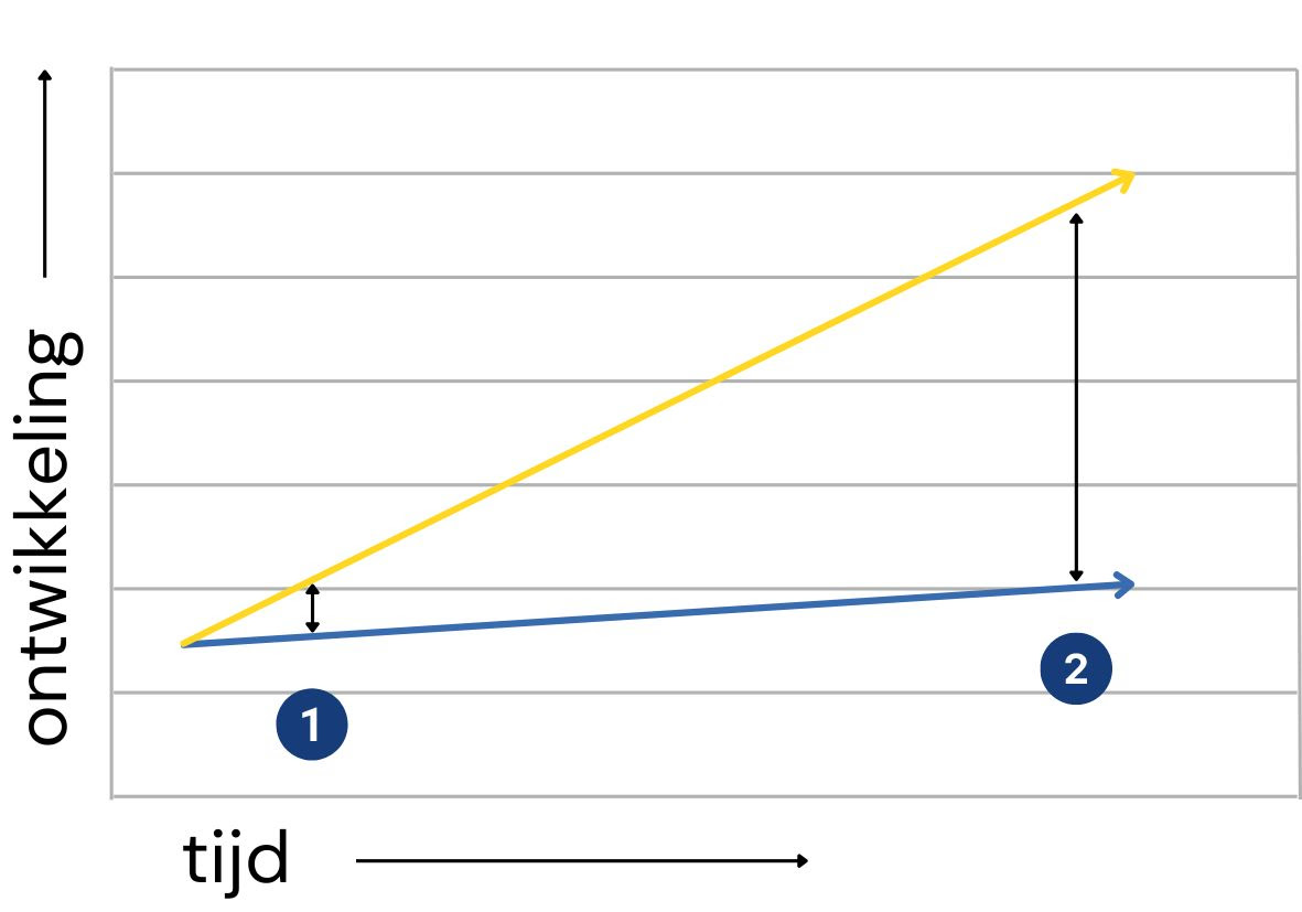 Ontwikkeling-vrienden-maken